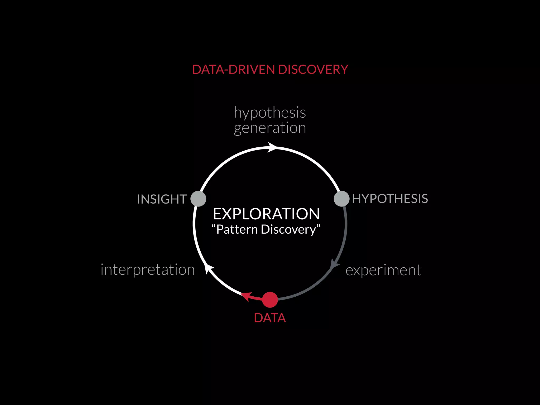 DATA-DRIVEN DISCOVERY
experiment
DATA
INSIGHT HYPOTHESIS
interpretation
DATA
hypothesis
generation
EXPLORATION
“Pattern Discovery”
 