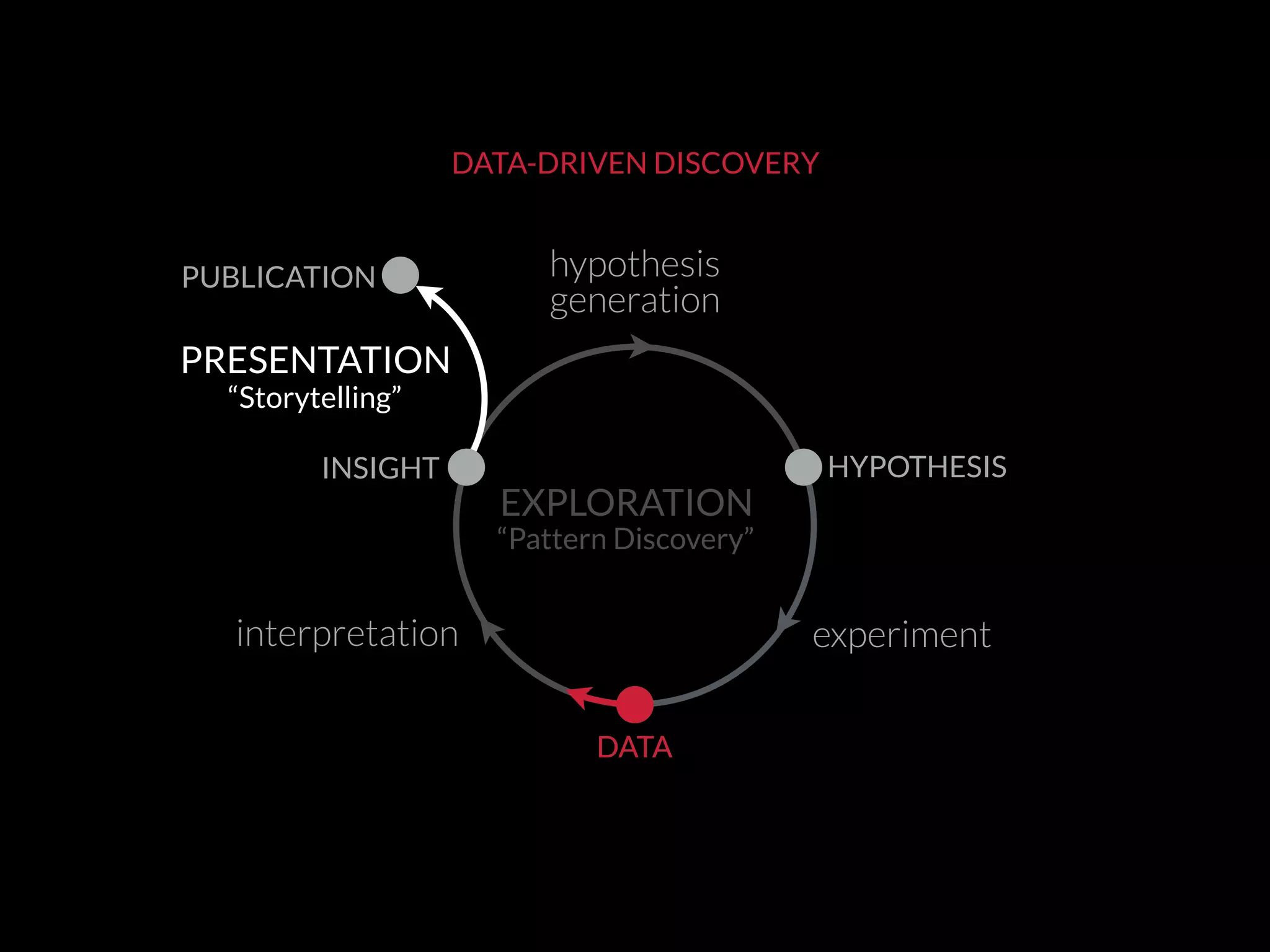 DATA-DRIVEN DISCOVERY
PUBLICATION
experiment
DATA
INSIGHT HYPOTHESIS
interpretation
DATA
hypothesis
generation
EXPLORATION
PRESENTATION
“Storytelling”
“Pattern Discovery”
 