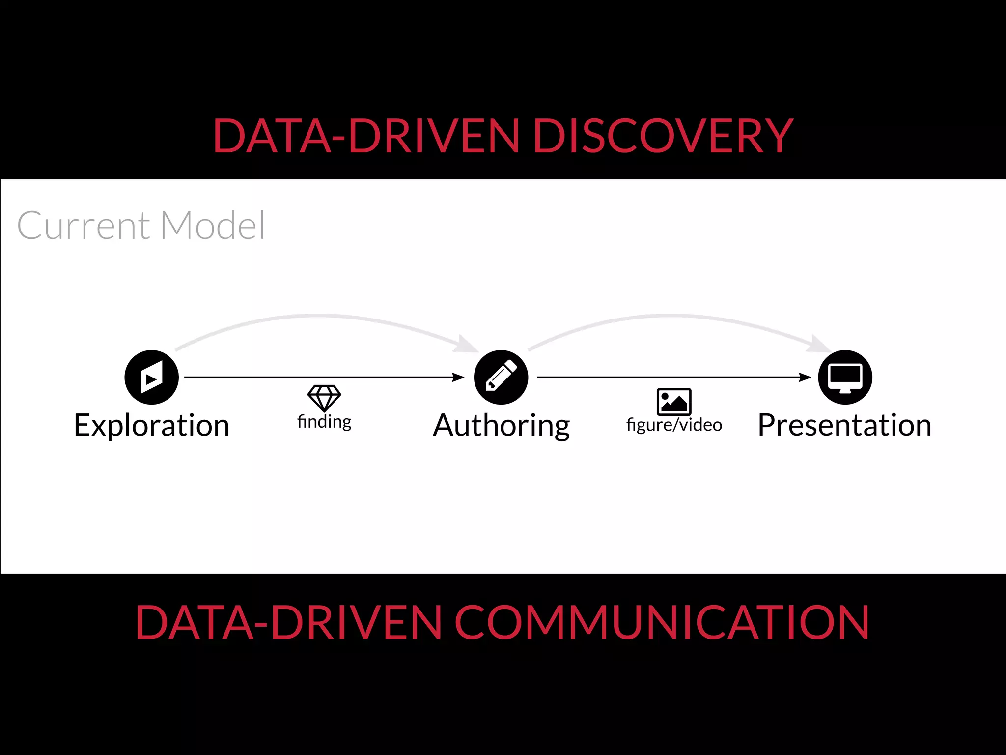 ﬁnding ﬁgure/videoAuthoringExploration Presentation
DATA-DRIVEN DISCOVERY
DATA-DRIVEN COMMUNICATION
ﬁnding ﬁgure/videoAuthoringExploration Presentation
Current Model
 