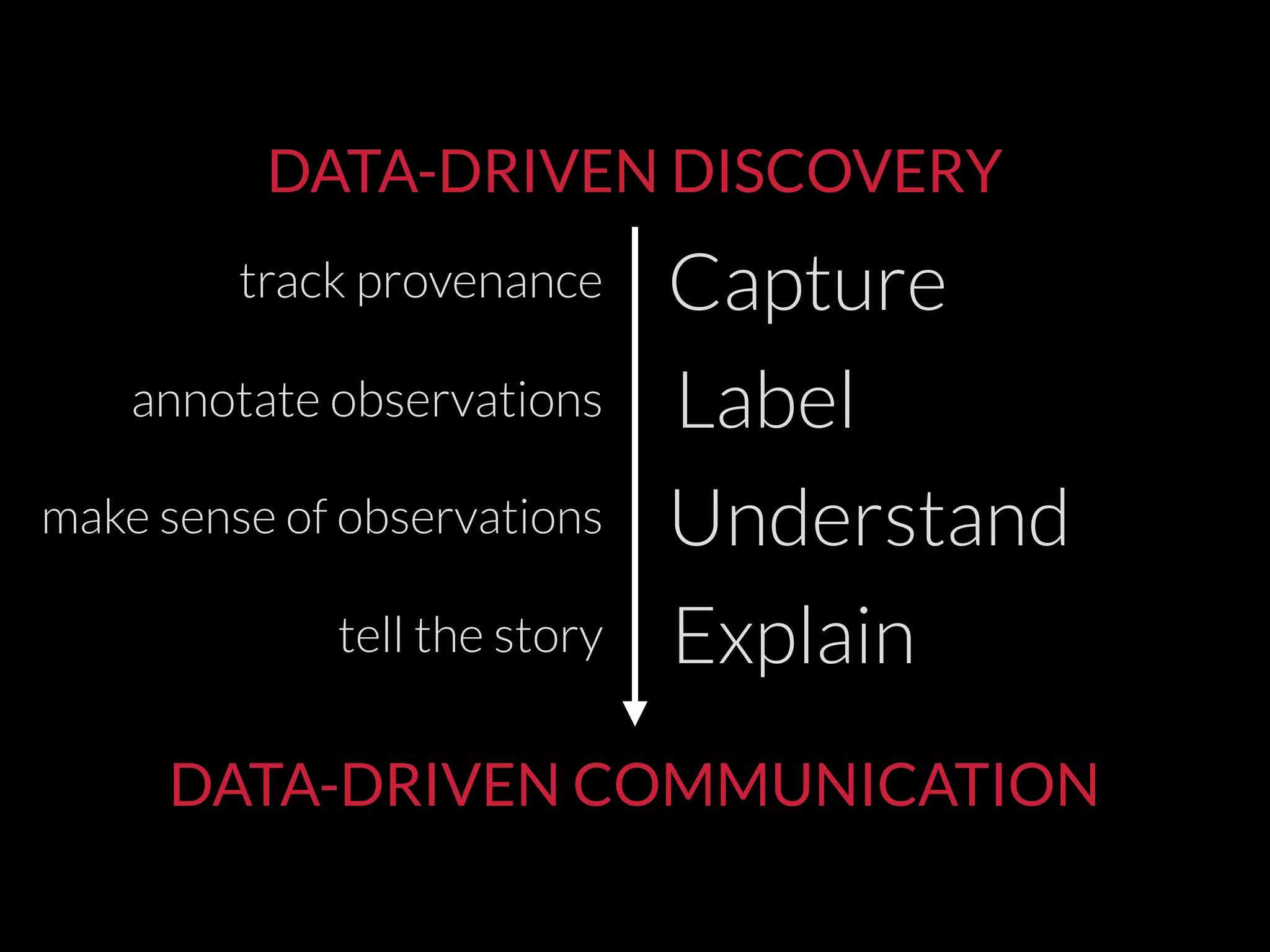 DATA-DRIVEN DISCOVERY
DATA-DRIVEN COMMUNICATION
Capture
Label
Understand
Explain
track provenance
annotate observations
make sense of observations
tell the story
 