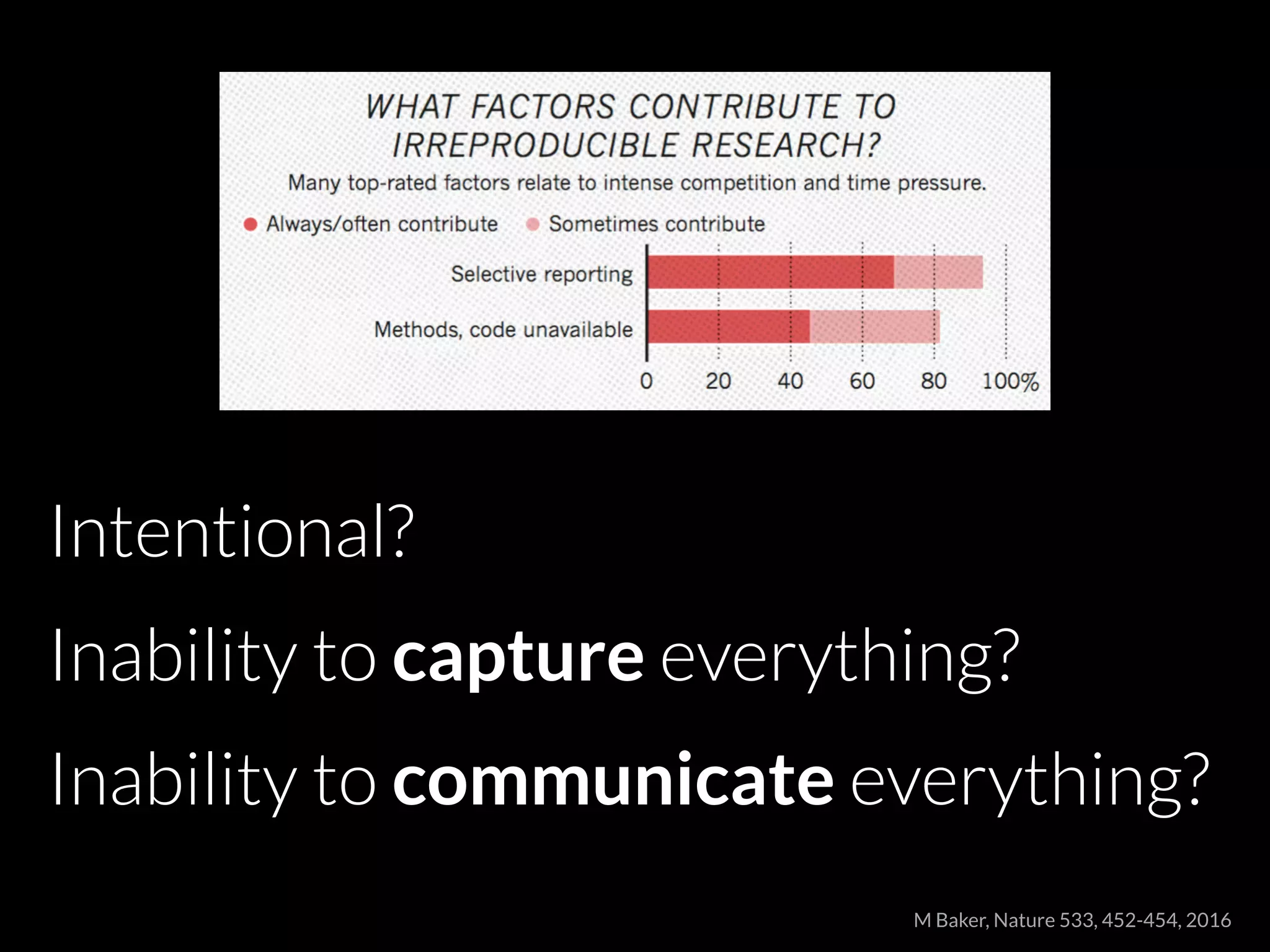 M Baker, Nature 533, 452-454, 2016
Intentional?
Inability to capture everything?
Inability to communicate everything?
 