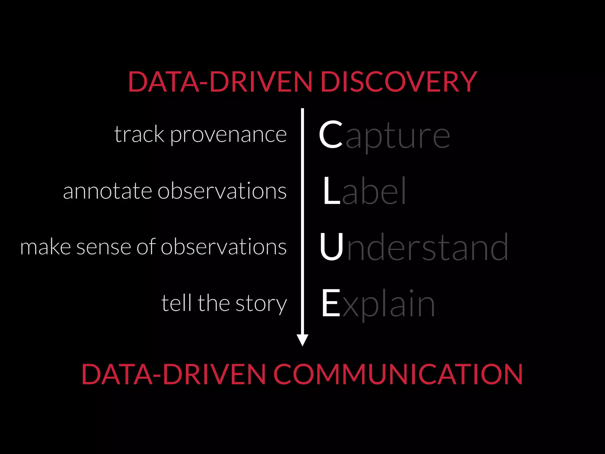 DATA-DRIVEN DISCOVERY
DATA-DRIVEN COMMUNICATION
Capture
Label
Understand
Explain
track provenance
annotate observations
make sense of observations
tell the story
C
L
U
E
 