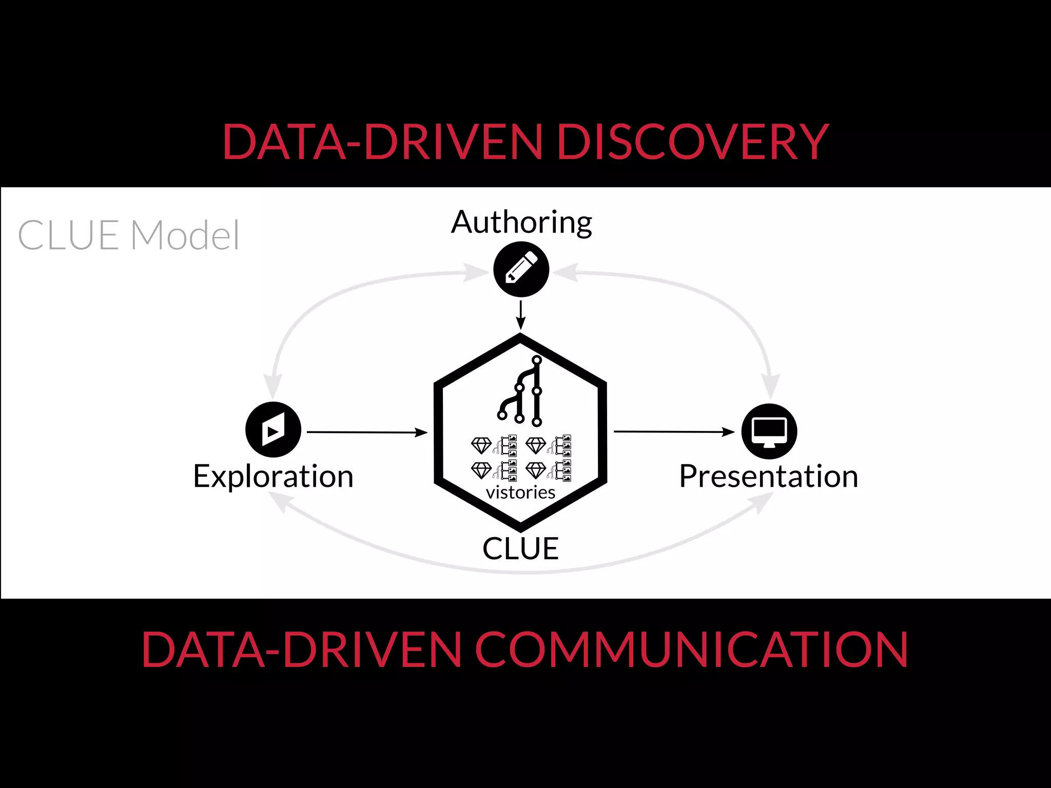 CLUE
vistories
Authoring
Exploration Presentation
DATA-DRIVEN DISCOVERY
DATA-DRIVEN COMMUNICATION
CLUE Model
 