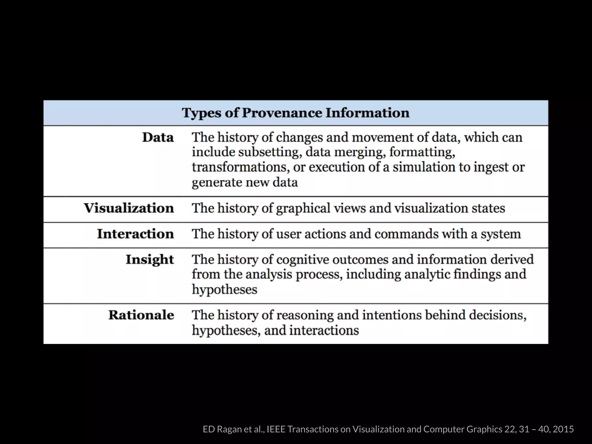 Types of Provenance Information
ED Ragan et al., IEEE Transactions on Visualization and Computer Graphics 22, 31 – 40, 2015
 