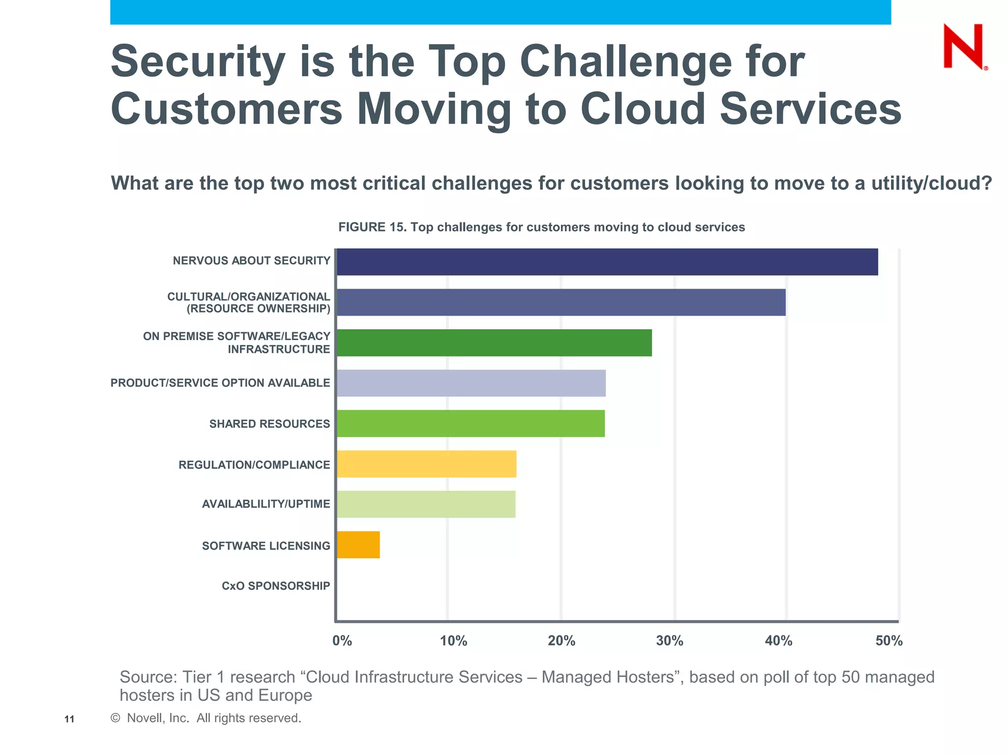 Security is the Top Challenge for
     Customers Moving to Cloud Services
     What are the top two most critical challenges for customers looking to move to a utility/cloud?

                                            FIGURE 15. Top challenges for customers moving to cloud services

                NERVOUS ABOUT SECURITY


               CULTURAL/ORGANIZATIONAL
                 (RESOURCE OWNERSHIP)

          ON PREMISE SOFTWARE/LEGACY
                      INFRASTRUCTURE


     PRODUCT/SERVICE OPTION AVAILABLE


                       SHARED RESOURCES


                 REGULATION/COMPLIANCE


                     AVAILABLILITY/UPTIME


                     SOFTWARE LICENSING


                         CxO SPONSORSHIP



                                            0%             10%              20%              30%               40%   50%

      Source: Tier 1 research “Cloud Infrastructure Services – Managed Hosters”, based on poll of top 50 managed
      hosters in US and Europe
11   © Novell, Inc. All rights reserved.
 