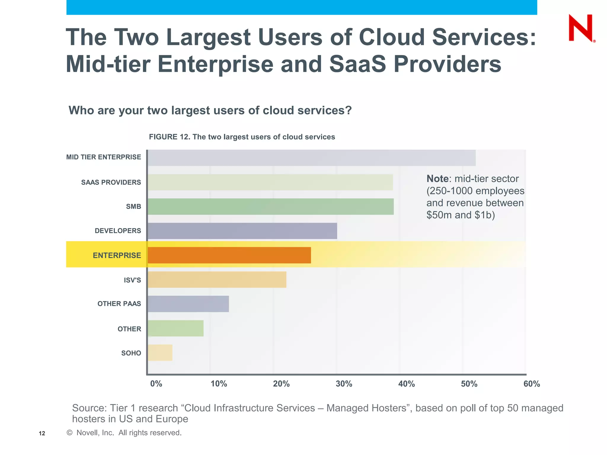 The Two Largest Users of Cloud Services:
     Mid-tier Enterprise and SaaS Providers
     Who are your two largest users of cloud services?

                              FIGURE 12. The two largest users of cloud services

     MID TIER ENTERPRISE


         SAAS PROVIDERS                                                                        Note: mid-tier sector
                                                                                               (250-1000 employees
                       SMB                                                                     and revenue between
                                                                                               $50m and $1b)
             DEVELOPERS


            ENTERPRISE


                      ISV'S


              OTHER PAAS


                    OTHER


                     SOHO



                              0%              10%              20%                 30%   40%          50%          60%

      Source: Tier 1 research “Cloud Infrastructure Services – Managed Hosters”, based on poll of top 50 managed
      hosters in US and Europe
12   © Novell, Inc. All rights reserved.
 