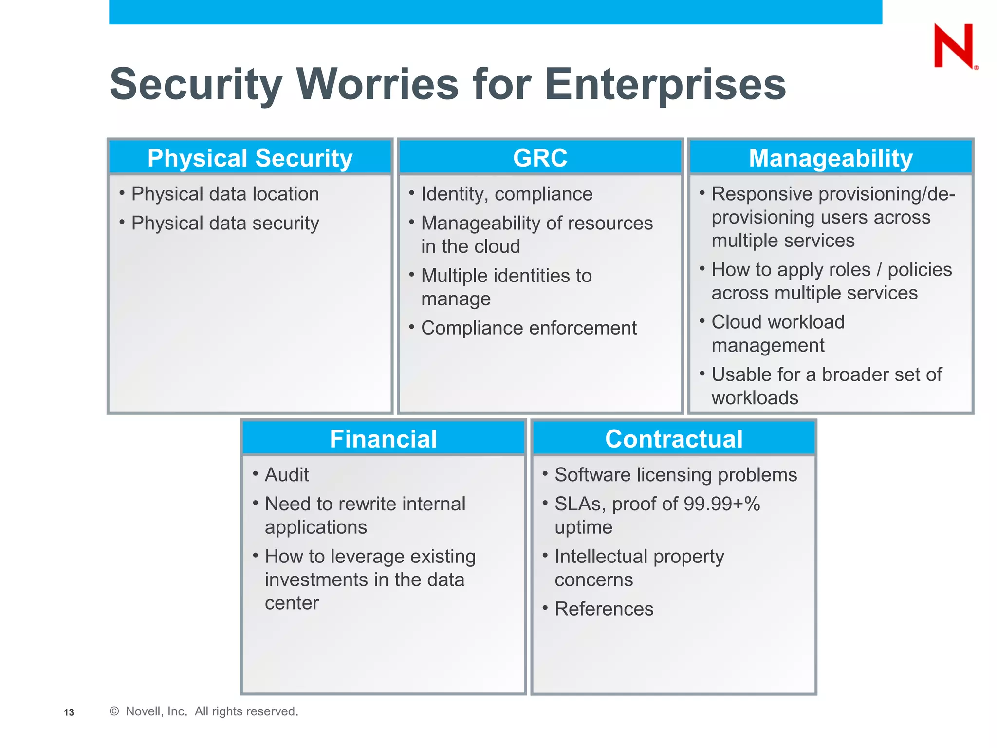 Security Worries for Enterprises
           Physical Security                                GRC                        Manageability
      • Physical data location                   • Identity, compliance          • Responsive provisioning/de-
      • Physical data security                   • Manageability of resources      provisioning users across
                                                   in the cloud                    multiple services
                                                 • Multiple identities to        • How to apply roles / policies
                                                   manage                          across multiple services
                                                 • Compliance enforcement        • Cloud workload
                                                                                   management
                                                                                 • Usable for a broader set of
                                                                                   workloads

                                           Financial                   Contractual
                               • Audit                          • Software licensing problems
                               • Need to rewrite internal       • SLAs, proof of 99.99+%
                                 applications                     uptime
                               • How to leverage existing       • Intellectual property
                                 investments in the data          concerns
                                 center                         • References




13   © Novell, Inc. All rights reserved.
 