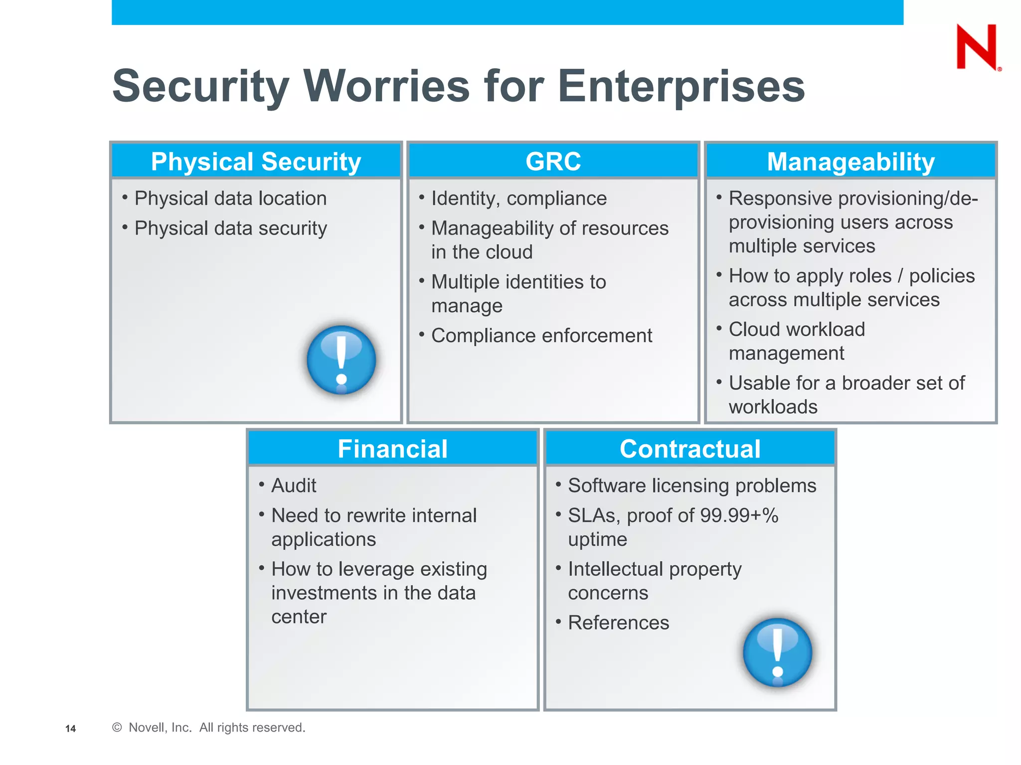 Security Worries for Enterprises
           Physical Security                                GRC                        Manageability
      • Physical data location                   • Identity, compliance          • Responsive provisioning/de-
      • Physical data security                   • Manageability of resources      provisioning users across
                                                   in the cloud                    multiple services
                                                 • Multiple identities to        • How to apply roles / policies
                                                   manage                          across multiple services
                                                 • Compliance enforcement        • Cloud workload
                                                                                   management
                                                                                 • Usable for a broader set of
                                                                                   workloads

                                           Financial                   Contractual
                               • Audit                          • Software licensing problems
                               • Need to rewrite internal       • SLAs, proof of 99.99+%
                                 applications                     uptime
                               • How to leverage existing       • Intellectual property
                                 investments in the data          concerns
                                 center                         • References




14   © Novell, Inc. All rights reserved.
 