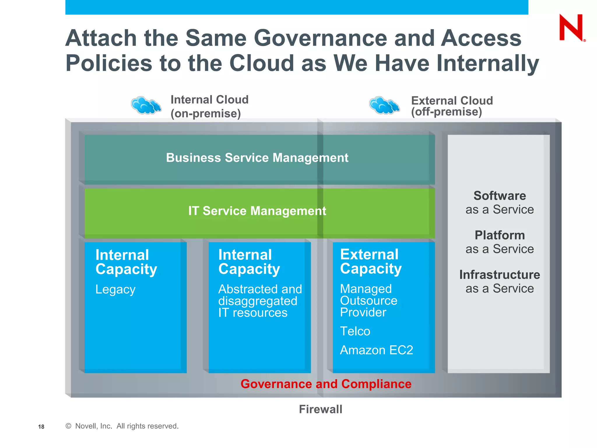 Attach the Same Governance and Access
     Policies to the Cloud as We Have Internally
                                     Internal Cloud                            External Cloud
                                     (on-premise)                              (off-premise)


                                    Business Service Management


                                                                                         Software
                                           IT Service Management                        as a Service

                                                                                         Platform
                                                                                        as a Service
              Internal                         Internal            External
              Capacity                         Capacity            Capacity            Infrastructure
              Legacy                           Abstracted and      Managed              as a Service
                                               disaggregated       Outsource
                                               IT resources        Provider
                                                                   Telco
                                                                   Amazon EC2

                                                  Governance and Compliance

                                                            Firewall
18   © Novell, Inc. All rights reserved.
 