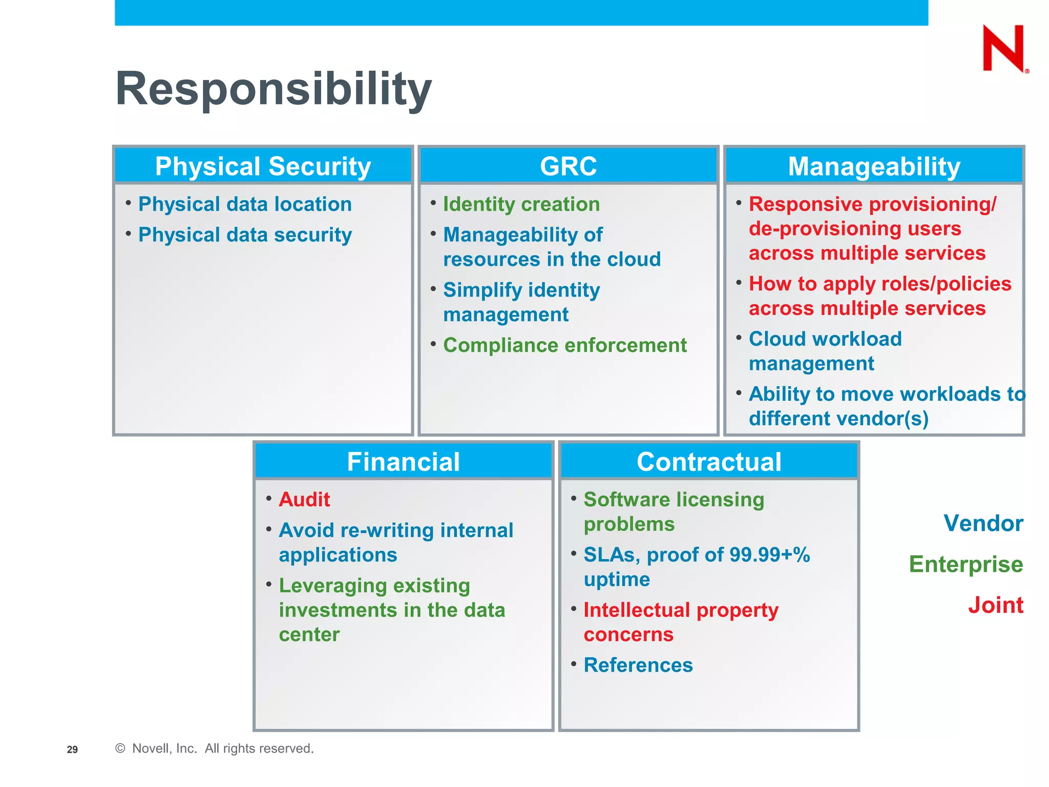 Responsibility
           Physical Security                                 GRC                   Manageability
      • Physical data location                   • Identity creation          • Responsive provisioning/
      • Physical data security                   • Manageability of             de-provisioning users
                                                   resources in the cloud       across multiple services
                                                 • Simplify identity          • How to apply roles/policies
                                                   management                   across multiple services
                                                 • Compliance enforcement     • Cloud workload
                                                                                management
                                                                              • Ability to move workloads to
                                                                                different vendor(s)

                                           Financial                Contractual
                               • Audit                        • Software licensing
                               • Avoid re-writing internal      problems                           Vendor
                                 applications                 • SLAs, proof of 99.99+%
                                                                                               Enterprise
                               • Leveraging existing            uptime
                                 investments in the data      • Intellectual property                 Joint
                                 center                         concerns
                                                              • References



29   © Novell, Inc. All rights reserved.
 