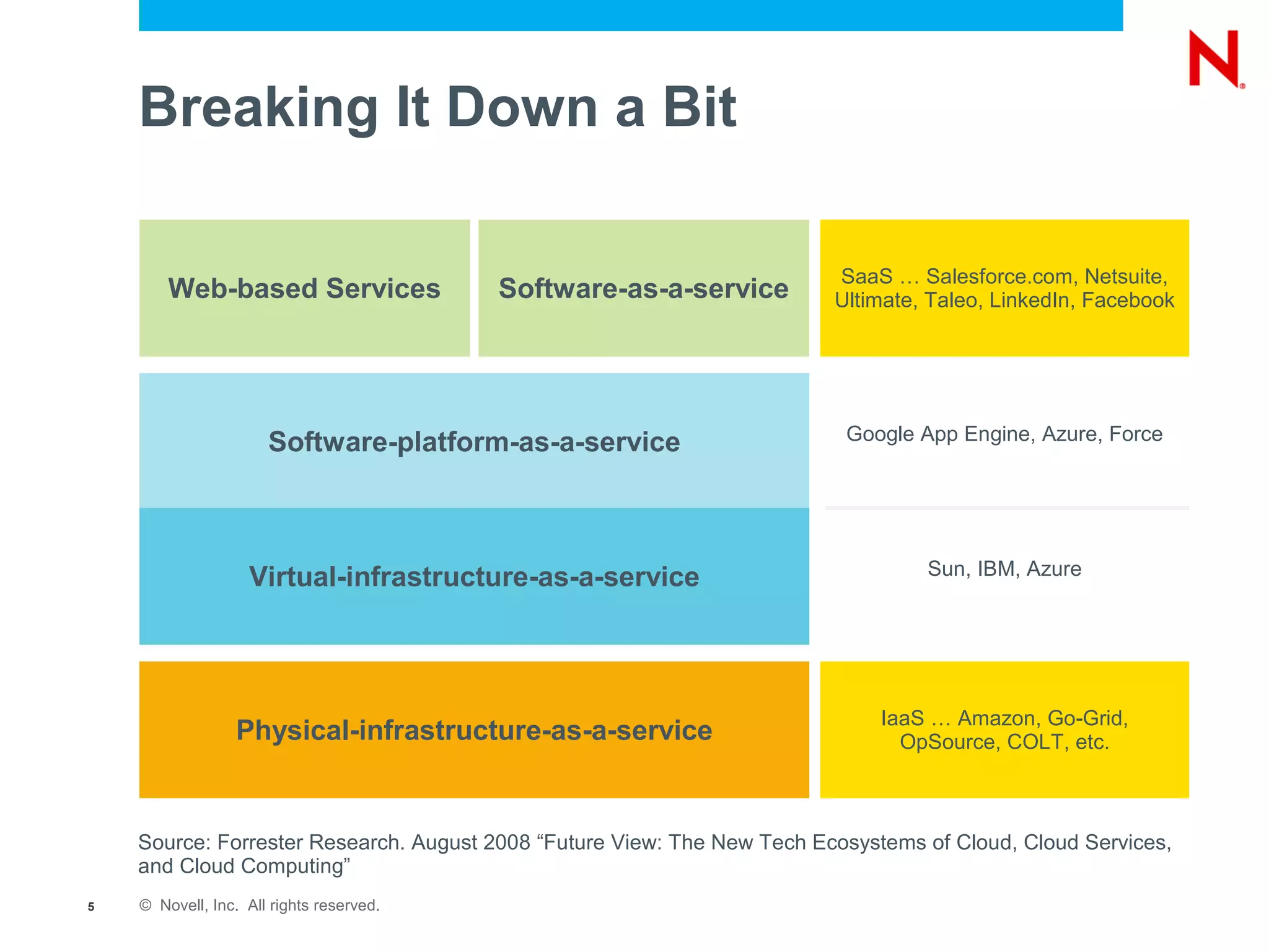 Breaking It Down a Bit

                                                                         SaaS … Salesforce.com, Netsuite,
        Web-based Services                Software-as-a-service          Ultimate, Taleo, LinkedIn, Facebook




                      Software-platform-as-a-service                      Google App Engine, Azure, Force




                   Virtual-infrastructure-as-a-service                            Sun, IBM, Azure




                                                                              IaaS … Amazon, Go-Grid,
                  Physical-infrastructure-as-a-service                          OpSource, COLT, etc.



    Source: Forrester Research. August 2008 “Future View: The New Tech Ecosystems of Cloud, Cloud Services,
    and Cloud Computing”
5   © Novell, Inc. All rights reserved.
 