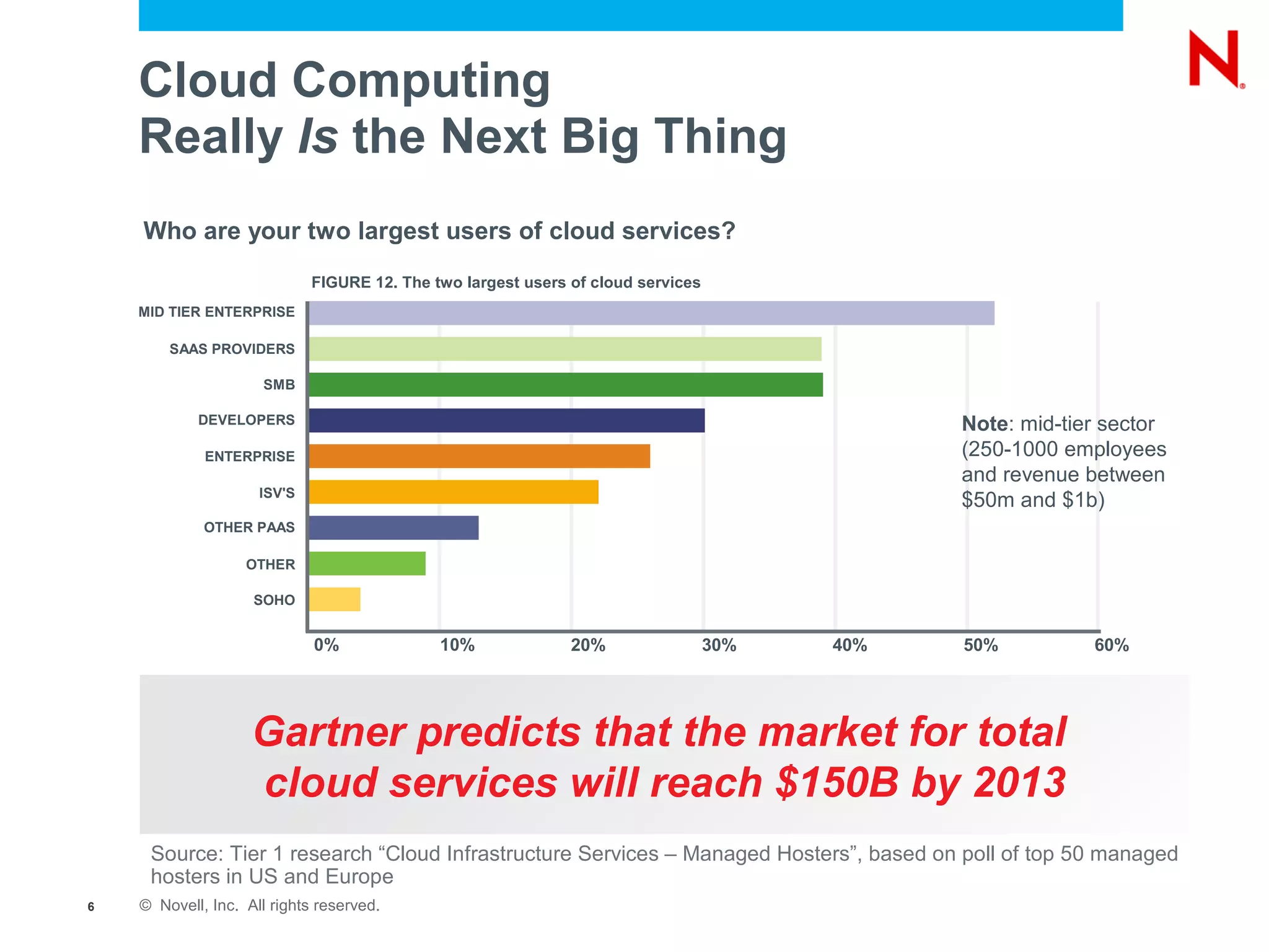 Cloud Computing
    Really Is the Next Big Thing
    Who are your two largest users of cloud services?
                             FIGURE 12. The two largest users of cloud services
    MID TIER ENTERPRISE

        SAAS PROVIDERS

                      SMB

            DEVELOPERS                                                                        Note: mid-tier sector
             ENTERPRISE                                                                       (250-1000 employees
                                                                                              and revenue between
                     ISV'S
                                                                                              $50m and $1b)
             OTHER PAAS

                   OTHER

                    SOHO


                             0%              10%              20%                 30%   40%   50%          60%




                    Gartner predicts that the market for total
                    cloud services will reach $150B by 2013
     Source: Tier 1 research “Cloud Infrastructure Services – Managed Hosters”, based on poll of top 50 managed
     hosters in US and Europe
6   © Novell, Inc. All rights reserved.
 