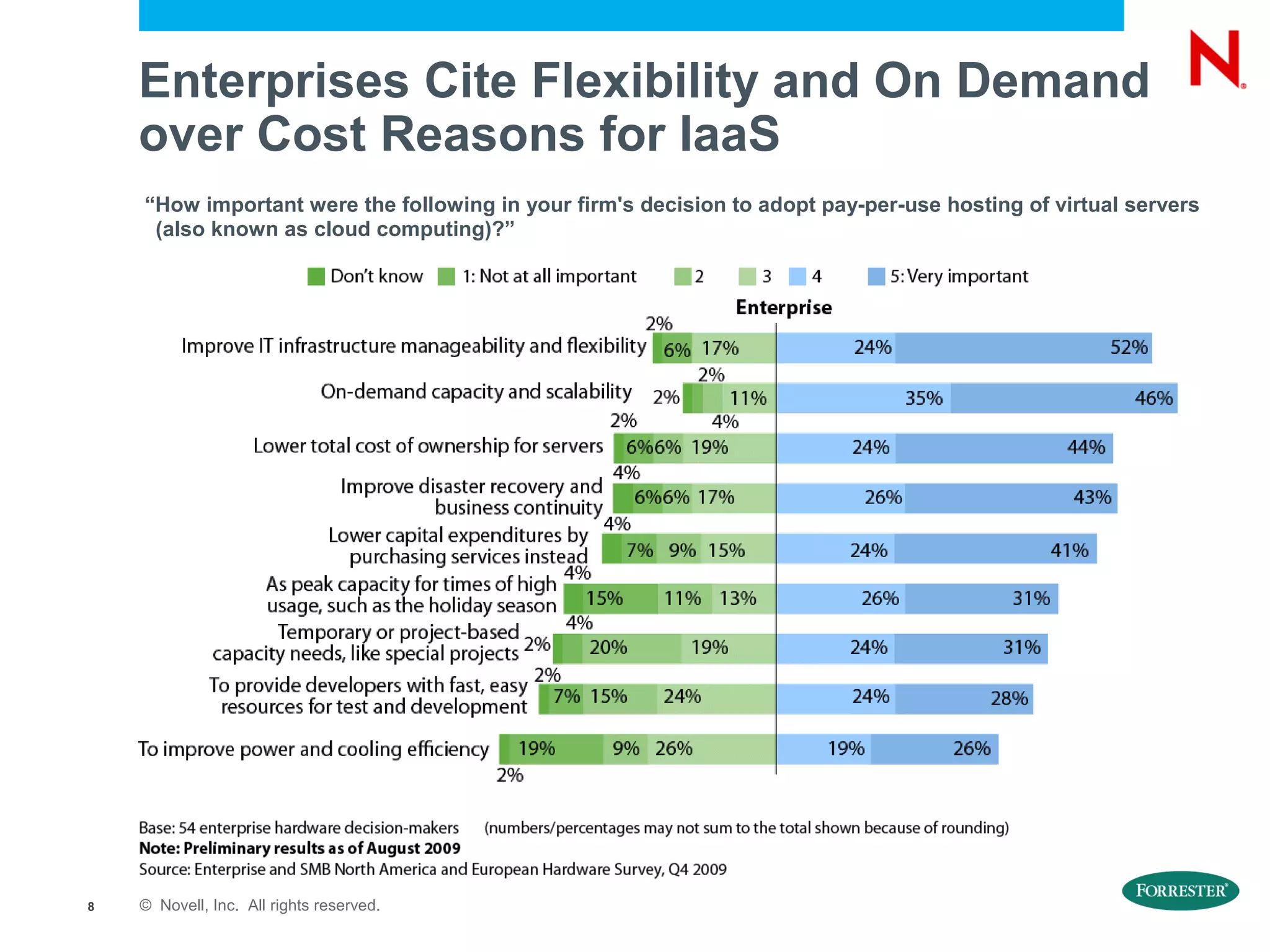 Enterprises Cite Flexibility and On Demand
    over Cost Reasons for IaaS
    “How important were the following in your firm's decision to adopt pay-per-use hosting of virtual servers
     (also known as cloud computing)?”




8   © Novell, Inc. All rights reserved.
 