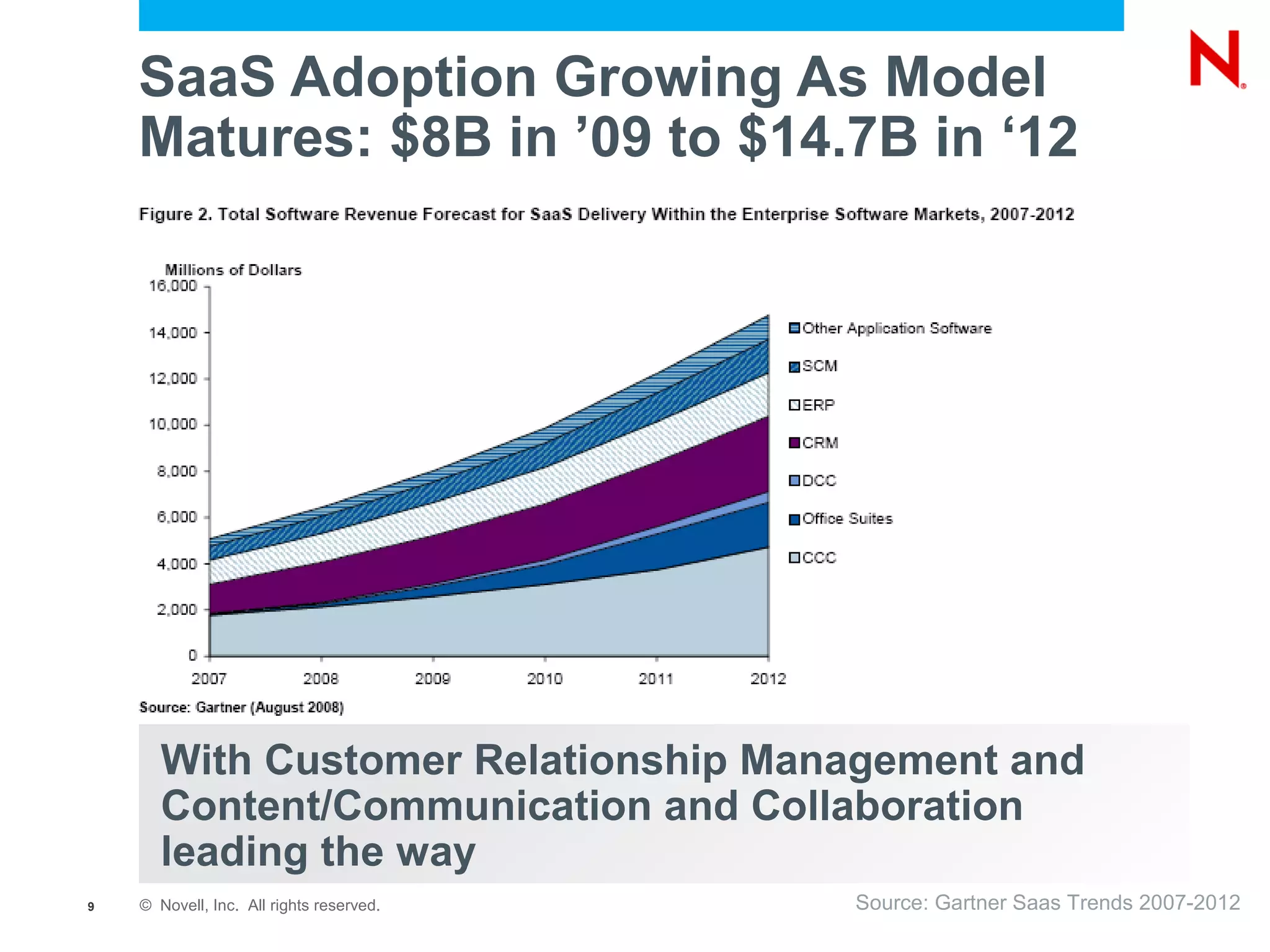 SaaS Adoption Growing As Model
    Matures: $8B in ’09 to $14.7B in ‘12




       With Customer Relationship Management and
       Content/Communication and Collaboration
       leading the way
9   © Novell, Inc. All rights reserved.   Source: Gartner Saas Trends 2007-2012
 