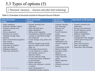 5.3 Types of options (5)
2. Structural measures. – structure and other built technology
15
Urban Stormwater
Quality
Urban stormwater
Qunatity
Agricultural
Runoff quality
Agricultural runoff quantity
• Street sweeping
• Sediment retention basins
• Grassed channels and
waterways
• Porous pavement
• Bermed and covered
materials storage areas
• Barracks
• Swirl concentrators/regulators
• Pine screens
• Sedimentation
• Dissolved air flotation
• High-rate filters
• Biological treatment
• High-rate disinfection
• Grassed channels and
waterways
• High-side spill weirs
• Sewer separation
• Stilling pond regulators
• Computerized collection system
controls to optimized storage
and treatment
• In-line storage using dams and
gates
• Off-line storage using ponds,
lagoons, deep tunnels, tanks,
bags, etc.
• Roof leader disconnection
• on-site detection in swales,
roof storage, ponds, or
detention basins
• On-site retention (total
containment) allow refiltration
to groundwater
• Porous pavement
• Inflow and infiltration controls
in sewers
• Sewer deseparation in
overloaded sanitary systems
• Grassed channels
and waterways
• Terraces and
diversions
• Runoff retention
ponds
• Sedimentation
basins
• Stream bank
stabilization and
channel integrity
repair
• Composting facility
• Manure storage
• Activated carbon
filtration
• Milkhouse was
water treatment
system
• Waste treatment
lagoons
• Livestock exclusion
fencing
• Grassed channels and
waterways
• Terraces and diversions
• Runoff retention ponds
• Grade stabilization
• Wetland rehabilitation
• Irrigation water
management with seepage
control (ditch lining) and
water pits
• Drop inlet structures
• Weirs and spillways
• Subsurface (tile) drainage
Table 5.2 Examples of structural controls for Nonpoint-Source Pollution
Prof. Chung, Eun-Sung
 