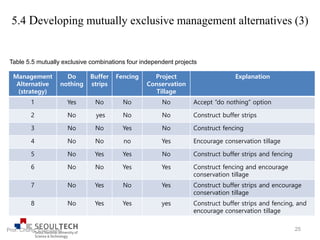 25
Management
Alternative
(strategy)
Do
nothing
Buffer
strips
Fencing Project
Conservation
Tillage
Explanation
1 Yes No No No Accept “do nothing” option
2 No yes No No Construct buffer strips
3 No No Yes No Construct fencing
4 No No no Yes Encourage conservation tillage
5 No Yes Yes No Construct buffer strips and fencing
6 No No Yes Yes Construct fencing and encourage
conservation tillage
7 No Yes No Yes Construct buffer strips and encourage
conservation tillage
8 No Yes Yes yes Construct buffer strips and fencing, and
encourage conservation tillage
Table 5.5 mutually exclusive combinations four independent projects
Prof. Chung, Eun-Sung
5.4 Developing mutually exclusive management alternatives (3)
 