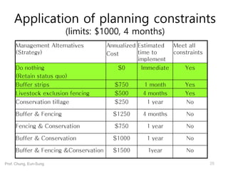 Application of planning constraints
(limits: $1000, 4 months)
Management Alternatives
(Strategy)
Annualized
Cost
Estimated
time to
implement
Meet all
constraints
Do nothing
(Retain status quo)
$0 Immediate Yes
Buffer strips $750 1 month Yes
Livestock exclusion fencing $500 4 months Yes
Conservation tillage $250 1 year No
Buffer & Fencing $1250 4 months No
Fencing & Conservation $750 1 year No
Buffer & Conservation $1000 1 year No
Buffer & Fencing &Conservation $1500 1year No
26Prof. Chung, Eun-Sung
 