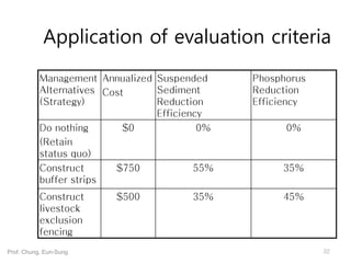 Application of evaluation criteria
Management
Alternatives
(Strategy)
Annualized
Cost
Suspended
Sediment
Reduction
Efficiency
Phosphorus
Reduction
Efficiency
Do nothing
(Retain
status quo)
$0 0% 0%
Construct
buffer strips
$750 55% 35%
Construct
livestock
exclusion
fencing
$500 35% 45%
32Prof. Chung, Eun-Sung
 