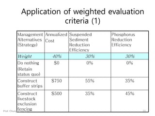 Application of weighted evaluation
criteria (1)
Management
Alternatives
(Strategy)
Annualized
Cost
Suspended
Sediment
Reduction
Efficiency
Phosphorus
Reduction
Efficiency
Weight 40% 30% 30%
Do nothing
(Retain
status quo)
$0 0% 0%
Construct
buffer strips
$750 55% 35%
Construct
livestock
exclusion
fencing
$500 35% 45%
33Prof. Chung, Eun-Sung
 