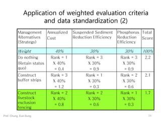 Application of weighted evaluation criteria
and data standardization (2)
Management
Alternatives
(Strategy)
Annualized
Cost
Suspended Sediment
Reduction Efficiency
Phosphorus
Reduction
Efficiency
Total
Score
Weight 40% 30% 30% 100%
Do nothing
(Retain status
quo)
Rank = 1
X 40%
= 0.4
Rank = 3
X 30%
= 0.9
Rank = 3
X 30%
= 0.9
2.2
Construct
buffer strips
Rank = 3
X 40%
= 1.2
Rank = 1
X 30%
= 0.3
Rank = 2
X 30%
= 0.6
2.1
Construct
livestock
exclusion
fencing
Rank = 2
X 40%
= 0.8
Rank = 2
X 30%
= 0.6
Rank = 1
X 30%
= 0.3
1.7
34Prof. Chung, Eun-Sung
 