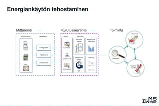 Tiedot
-
sähkö
lämpö
vesi
MANAGER
Executive
Kulutusmittarit Tiedonkeruu
KulutusseurantaMittarointi Toiminta
Energiayhtiö
poikkeamat
Raportointi
kulutukset
toimenpiteet
Väyläluenta
Pulssiluenta
Seuranta-
raportit
Laskutus
Johtaminen
Yhteiskunta
-vastuu
GRI
Analysointi
Käyttö ja
huolto
Energiankäytön tehostaminen
 