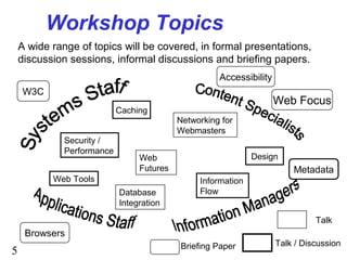 5
Workshop Topics
A wide range of topics will be covered, in formal presentations,
discussion sessions, informal discussio...