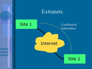 Extranets
Site 1
Site 2
Internet
Confidential
Information
 