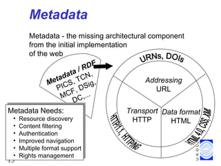 15
Metadata
Metadata - the missing architectural component
from the initial implementation
of the web
Metadata / RDF
PICS, TCN,
MCF, DSig,
DC,...
Addressing
URL
Data format
HTML
Transport
HTTP
Metadata Needs:
• Resource discovery
• Content filtering
• Authentication
• Improved navigation
• Multiple format support
• Rights management
Metadata Needs:
• Resource discovery
• Content filtering
• Authentication
• Improved navigation
• Multiple format support
• Rights management
 