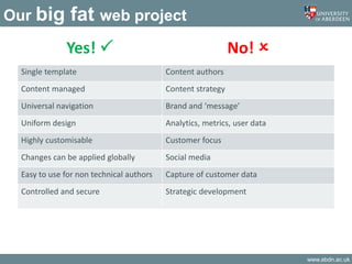www.abdn.ac.uk
Our big fat web project
Yes!  No! 
Single template Content authors
Content managed Content strategy
Universal navigation Brand and ‘message’
Uniform design Analytics, metrics, user data
Highly customisable Customer focus
Changes can be applied globally Social media
Easy to use for non technical authors Capture of customer data
Controlled and secure Strategic development
 