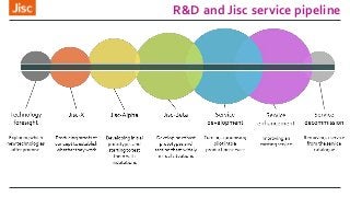 R&D and Jisc service pipeline
 