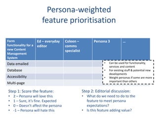 Persona-weighted
feature prioritisation
Form
functionality for a
new Content
Management
System
Ed – everyday
editor
Coleen –
comms
specialist
Persona 3 …
Data emailed
Database
Accessibility
Multi-page
Step 1: Score the feature:
• 2 – Persona will love this
• 1 – Sure, it’s fine. Expected
• 0 – Doesn’t affect the persona
• -1 – Persona will hate this
Step 2: Editorial discussion:
• What do we need to do to the
feature to meet persona
expectations?
• Is this feature adding value?
• Can be used for functionality,
services and content
• For existing stuff & potential new
developments
• Weight personas if some are more
important than others
 