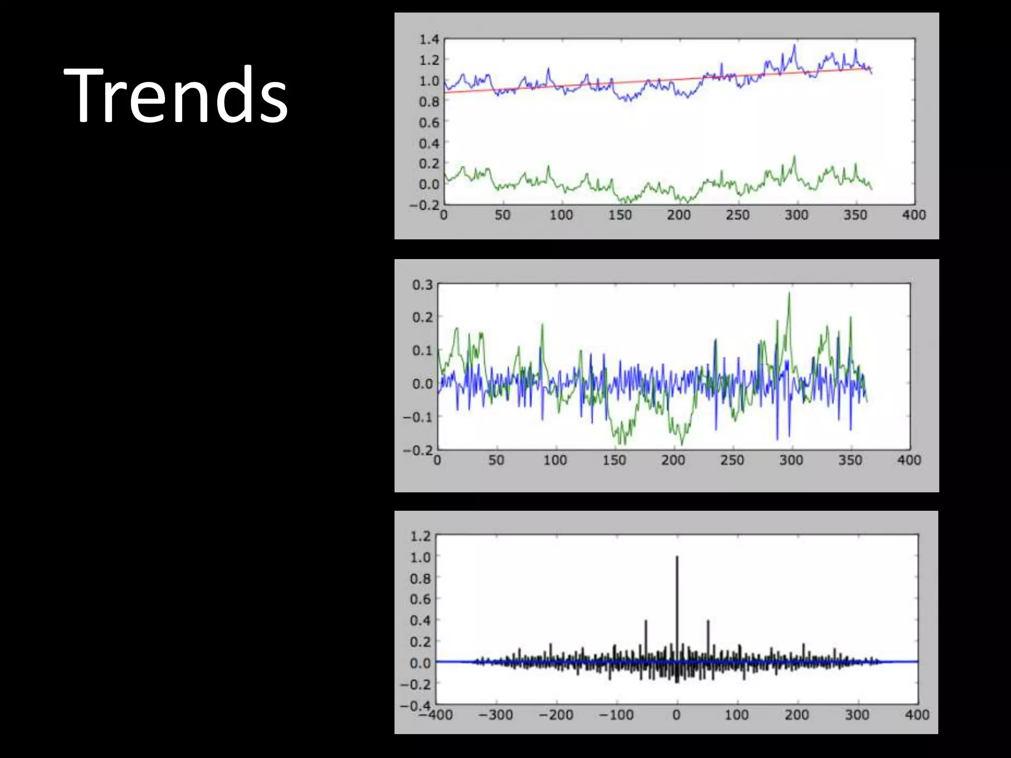 Trends




Autocorrelation
 