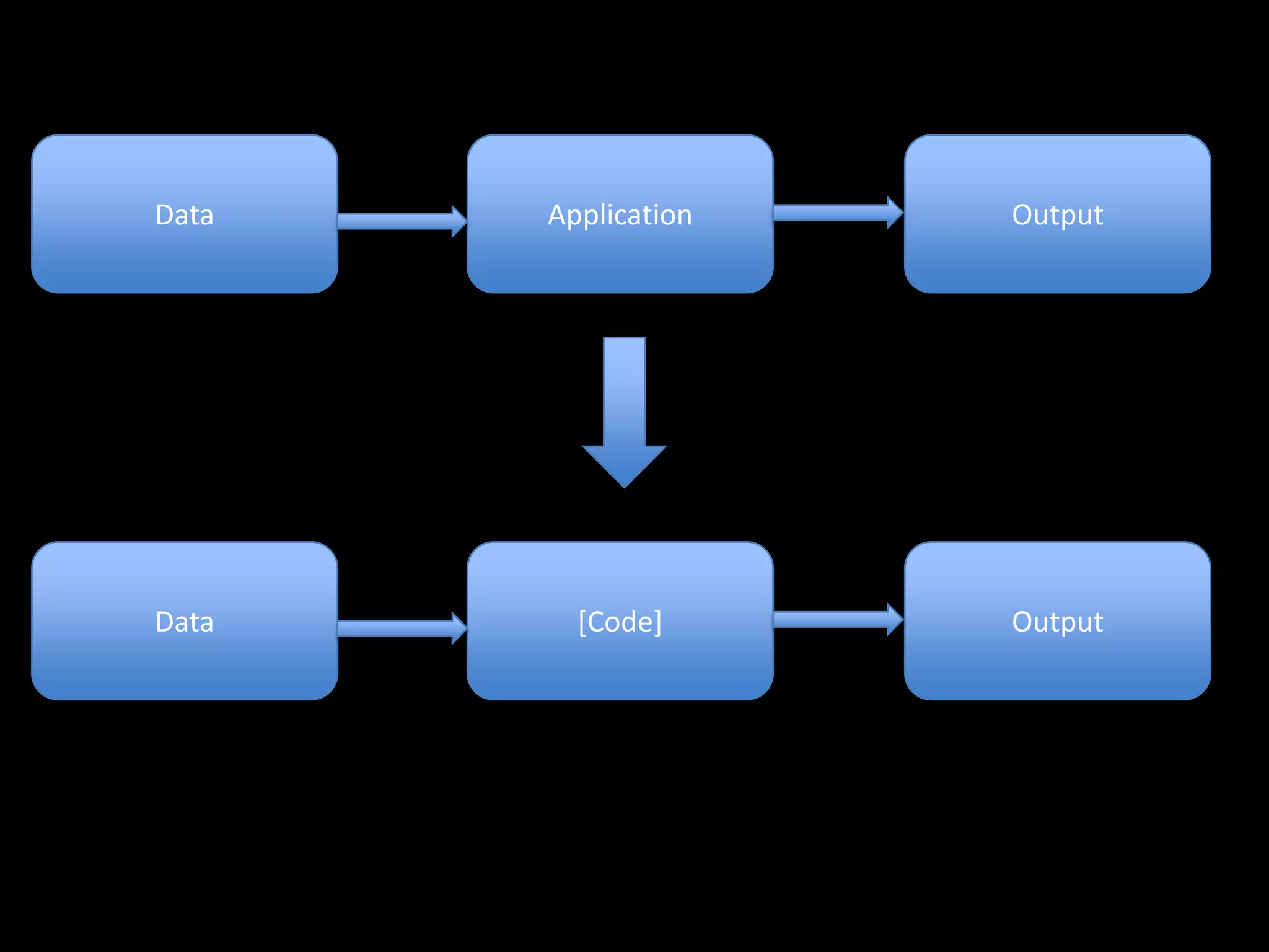 Data   Application   Output




Data     [Code]      Output
 