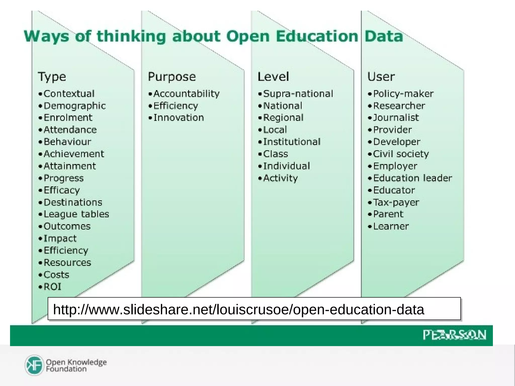 http://www.slideshare.net/louiscrusoe/open-education-datahttp://www.slideshare.net/louiscrusoe/open-education-data
 