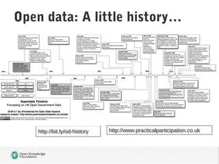 http://bit.ly/od-historyhttp://bit.ly/od-history
Open data: A little history…
http://www.practicalparticipation.co.ukhttp:...