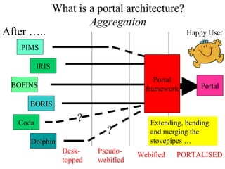 What is a portal architecture?
Aggregation
Webified
PIMS
IRIS
BOFINS
BORIS
Coda
Dolphin
After …..
Pseudo-
webified
Desk-
t...