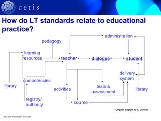 How do LT standards relate to educational
practice?
LMC, IWM Presentation, June 2002
administration
learning
resources
competencies
registry/
authority course
delivery
system
student
pedagogy
tests &
assessment
activities
dialogueteacher
library
library
Original diagram by C. Duncan
 