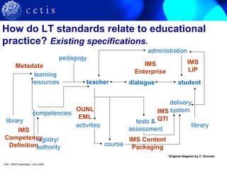 How do LT standards relate to educational
practice? Existing specifications.
LMC, IWM Presentation, June 2002
administration
learning
resources
competencies
registry/
authority course
delivery
system
student
pedagogy
tests &
assessment
activities
dialogueteacher
library
library
Metadata
IMS
Competency
Definition
OUNL
EML
IMS Content
Packaging
IMS
QTI
IMS
Enterprise
IMS
LIP
Original diagram by C. Duncan
 