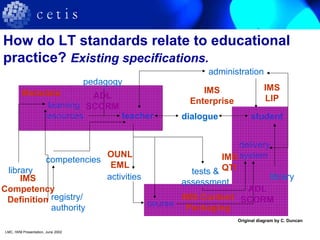 How do LT standards relate to educational
practice? Existing specifications.
LMC, IWM Presentation, June 2002
administration
learning
resources
competencies
registry/
authority course
delivery
system
student
pedagogy
tests &
assessment
activities
dialogueteacher
library
library
Metadata
IMS
Competency
Definition
OUNL
EML
IMS Content
Packaging
IMS
QTI
IMS
Enterprise
IMS
LIP
Original diagram by C. Duncan
ADL
SCORM
ADL
SCORM
 