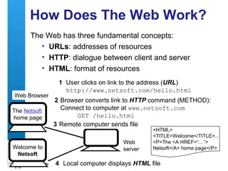 A centre of expertise in digital information management
10
How Does The Web Work?
The Web has three fundamental concepts:
• URLs: addresses of resources
• HTTP: dialogue between client and server
• HTML: format of resources
The Netsoft
home page
1 User clicks on link to the address (URL)
http://www.netsoft.com/hello.html
2 Browser converts link to HTTP command (METHOD):
Connect to computer at www.netsoft.com
GET /hello.html
3 Remote computer sends file
Welcome to
Netsoft
4 Local computer displays HTML file
Web Browser
Web
server
<HTML>
<TITLE>Welcome</TITLE>..
<P>The <A HREF=“…”>
Netsoft</A> home page</P>
 