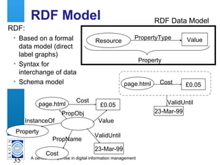 A centre of expertise in digital information management
35
RDF Model
RDF:
• Based on a formal
data model (direct
label graphs)
• Syntax for
interchange of data
• Schema model
Resource ValuePropertyType
Property
page.html £0.05Cost
23-Mar-99
ValidUntil
RDF Data Model
page.html £0.05
23-Mar-99
Property
Cost
InstanceOf
ValidUntil
Value
PropObj
Cost
PropName
 