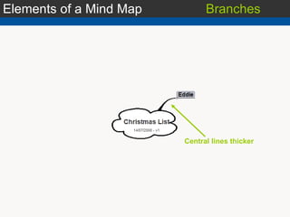 Elements of a Mind Map Branches Central lines thicker 