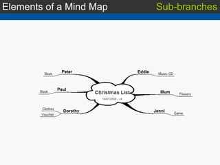 Elements of a Mind Map Sub-branches 