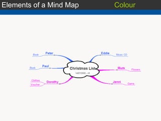 Elements of a Mind Map Colour 