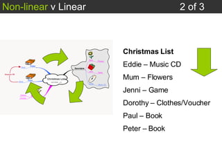 Non-linear  v Linear 2 of 3 Christmas List Eddie – Music CD Mum – Flowers Jenni – Game Dorothy – Clothes/Voucher Paul – Book Peter – Book . 