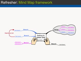 Refresher:  Mind Map framework 