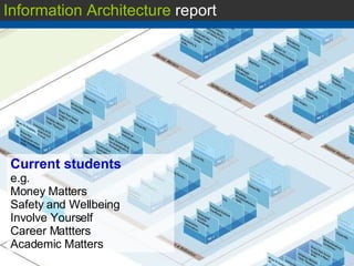 Current students e.g. Money Matters Safety and Wellbeing Involve Yourself Career Mattters Academic Matters Information Architecture  report 
