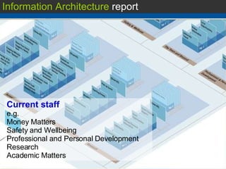 Current staff e.g. Money Matters Safety and Wellbeing Professional and Personal Development Research Academic Matters Information Architecture  report 