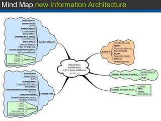 Mind Map  new Information Architecture 