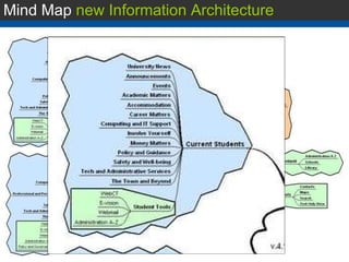 Mind Map  new Information Architecture 